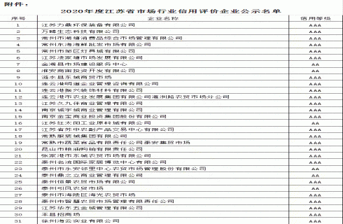 華金市場(chǎng)獲評2020年度江蘇省市場(chǎng)管理協(xié)會(huì )信用評價(jià)AAA級